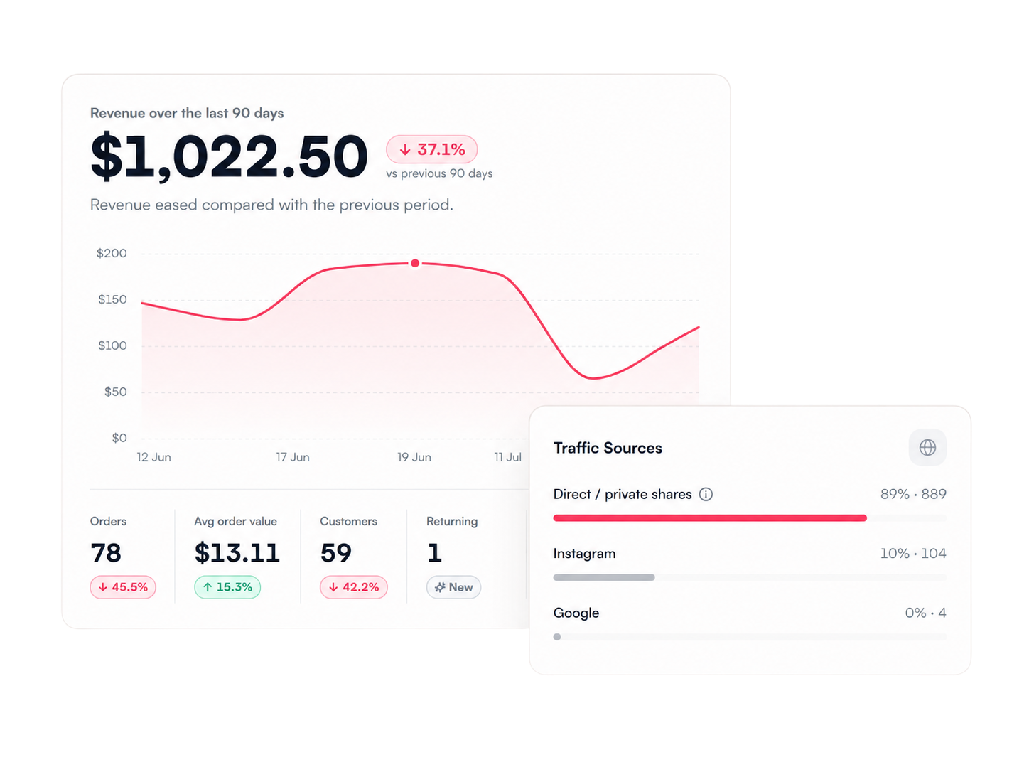 Dinggo sales analytics dashboard